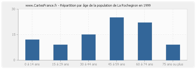 Répartition par âge de la population de La Rochegiron en 1999